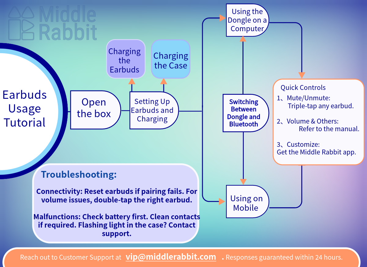 Middle Rabbit SW4 Earbuds (2023) User Guide | 2.4g earbuds, Bluetooth ...