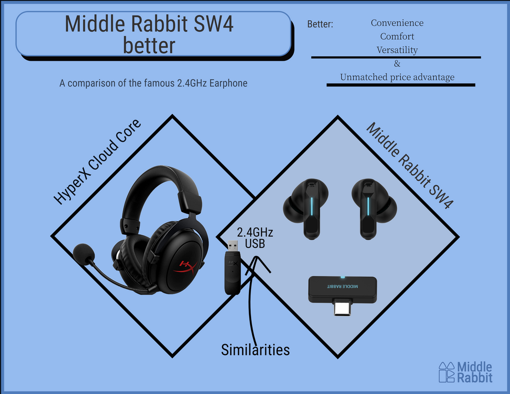 Middle Rabbit SW4 Wireless Gaming Earbuds & HyperX Cloud Core Wireless Gaming Headset