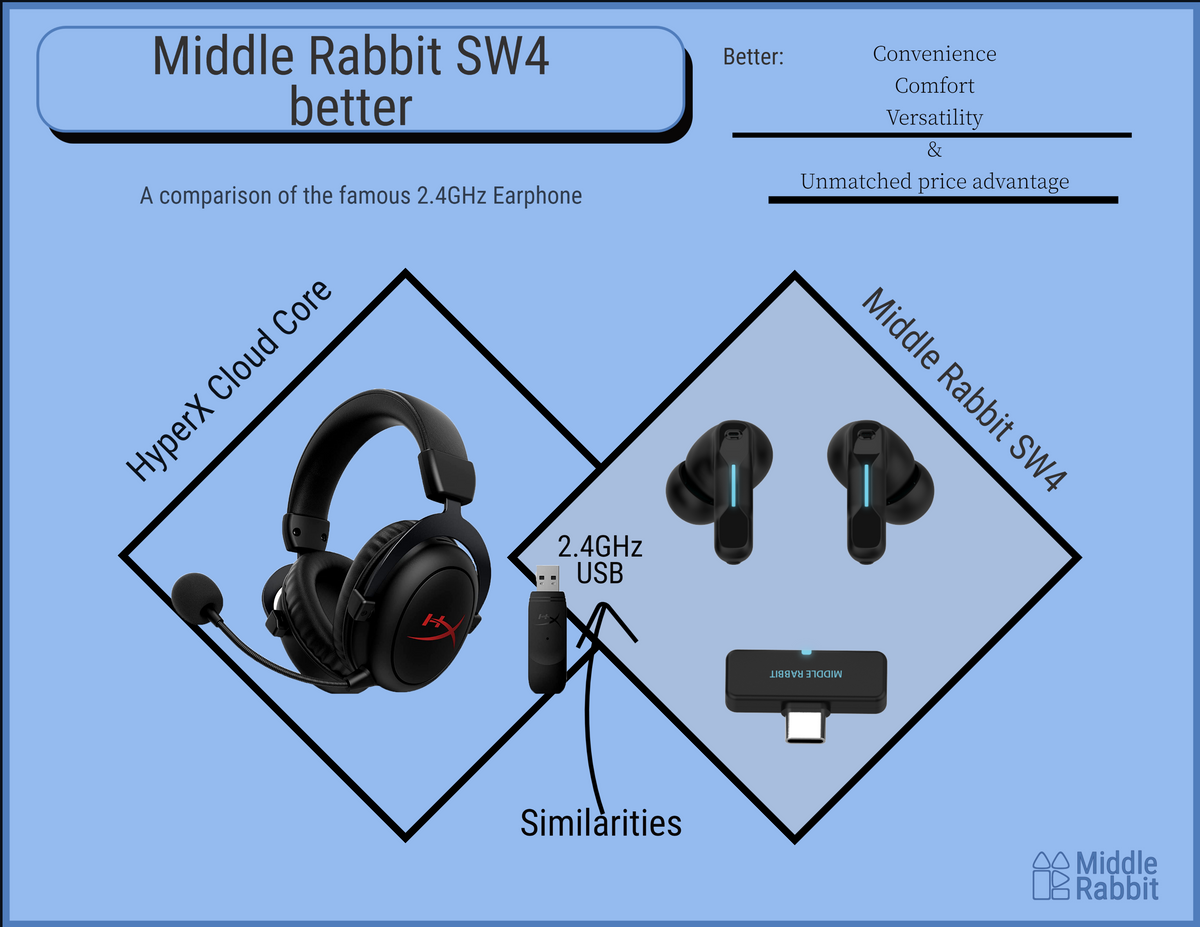 Middle Rabbit SW4 Wireless Gaming Earbuds & HyperX Cloud Core Wireless ...